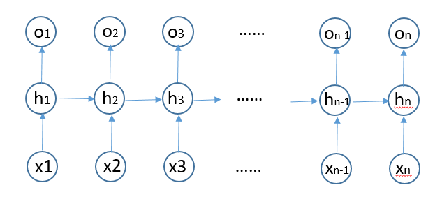RNN的基本网络结构