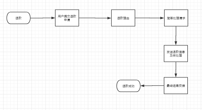 退款流程