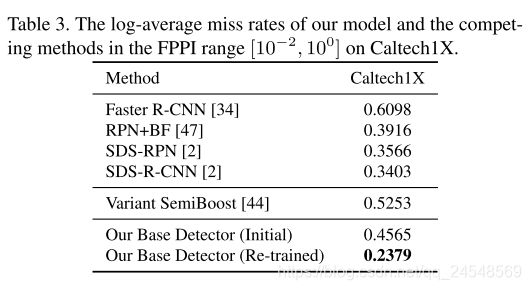 《Semi-Supervised Pedestrian Instance Synthesis and Detection with Mutual Reinforcement》笔记