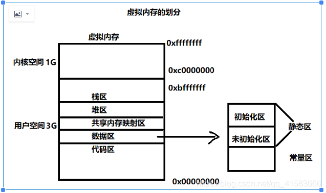 虚拟内存划分