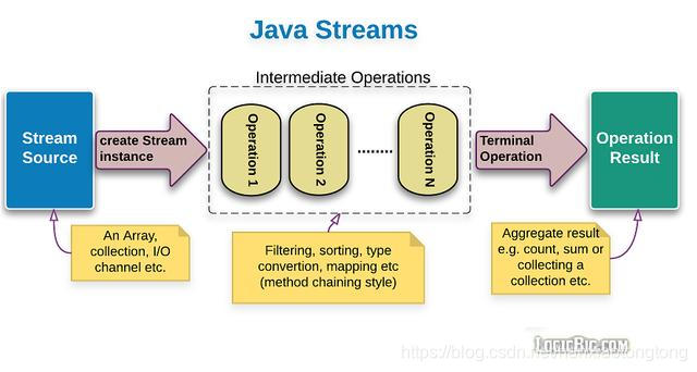 Java Stream函数式编程?用过都说好,案例图文详解送给你
