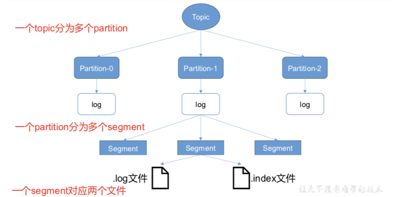 kafka--知识点二-2