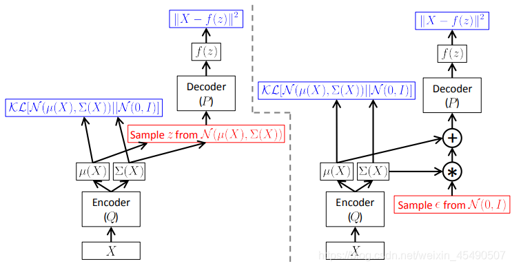 VAE基本框架，图片来源：Tutorial on Variational Autoencoders.