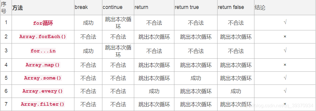 1 for循环 成功 跳出本次循环 不合法 不合法 不合法 √2 Array.forEach() 不合法 不合法 跳出本次循环 跳出本次循环 跳出本次循环 ×3 for...in 成功 跳出本次循环 不合法 不合法 不合法 √4 Array.map() 不合法 不合法 跳出本次循环 跳出本次循环 跳出本次循环 ×5 Array.some() 不合法 不合法 跳出本次循环 成功 跳出本次循环 √6 Array.every() 不合法 不合法 成功 跳出本次循环 成功 √7 Array.filter() 不合法 不合法 跳出本次循环 跳出本次循环 跳出本次循环 ×