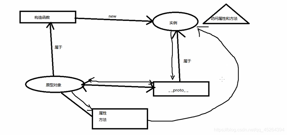 原型 构造函数 实例之间的关系