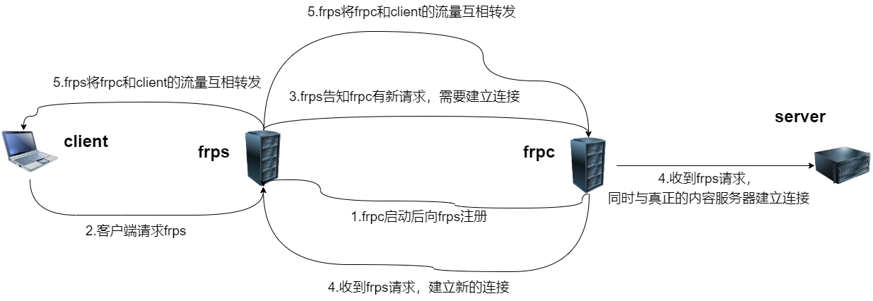 Frp原理分析_frpc会长连接吗-CSDN博客