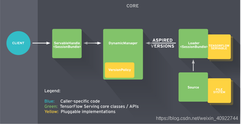 TensorFlow Serving 框架图