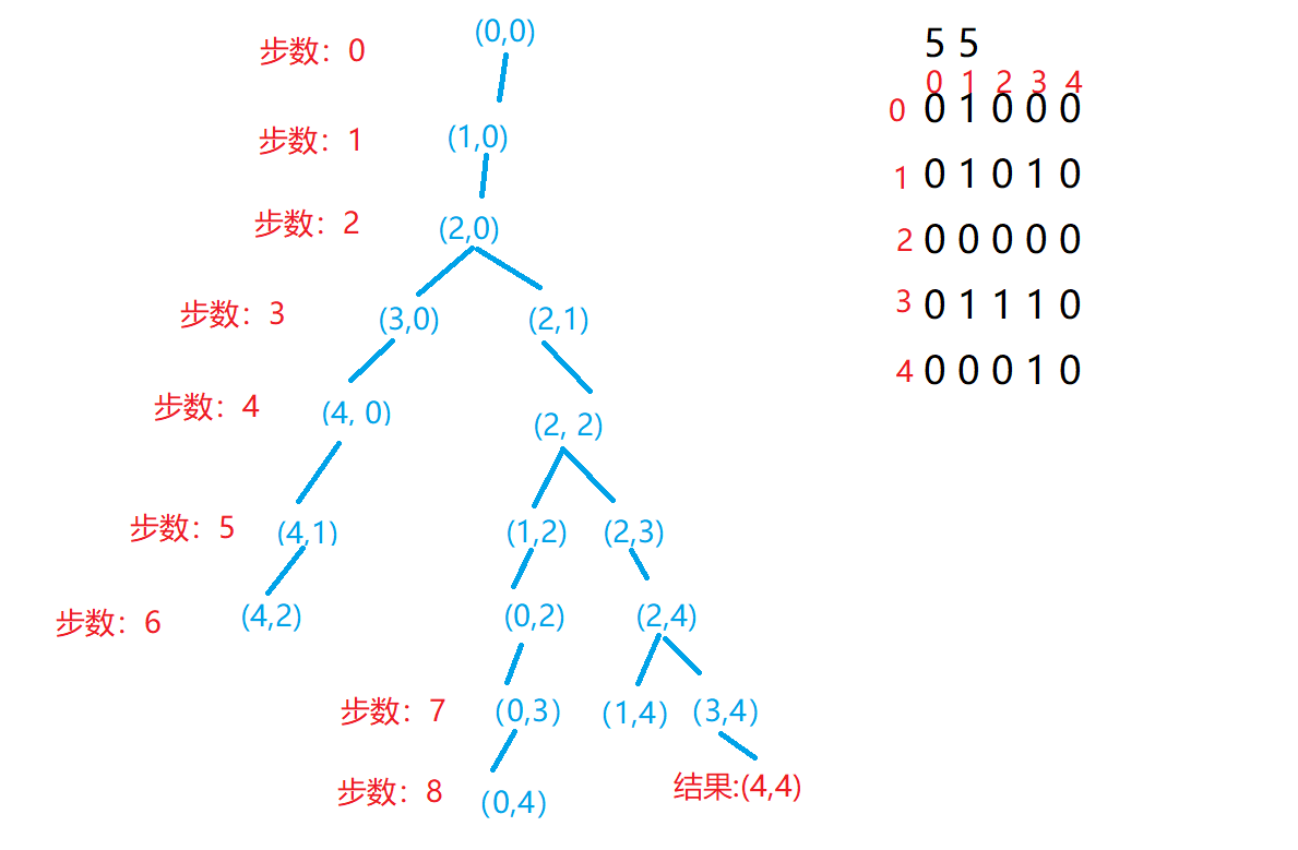 Maze shortest path problem - Programmer Sought
