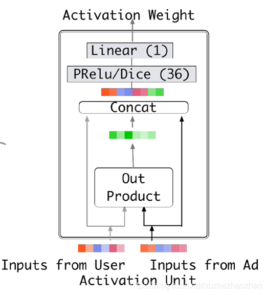 主流 CTR 模型综述_ctr模型-CSDN博客