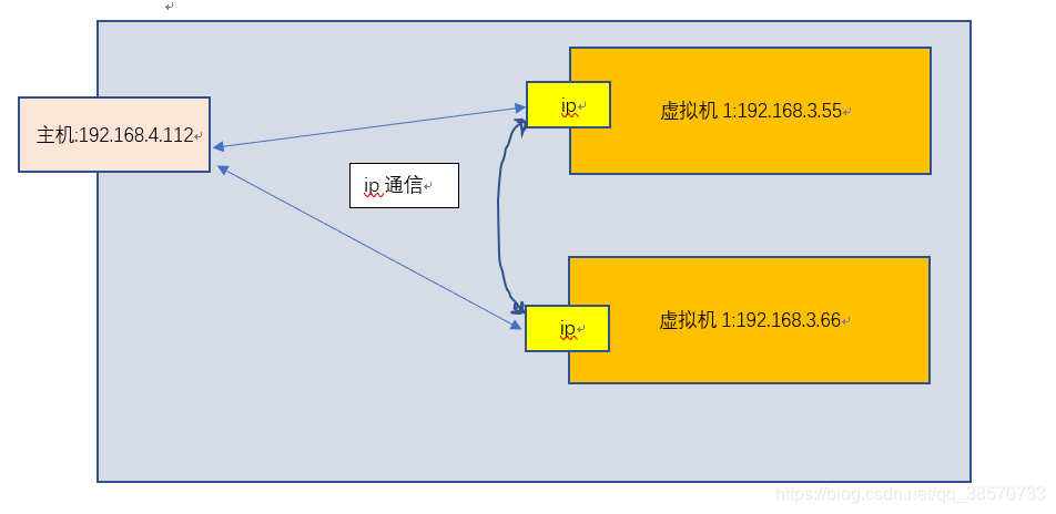 灵魂画手，ip地址随便编的