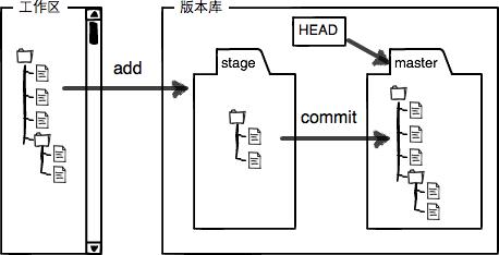 git版本库概念图