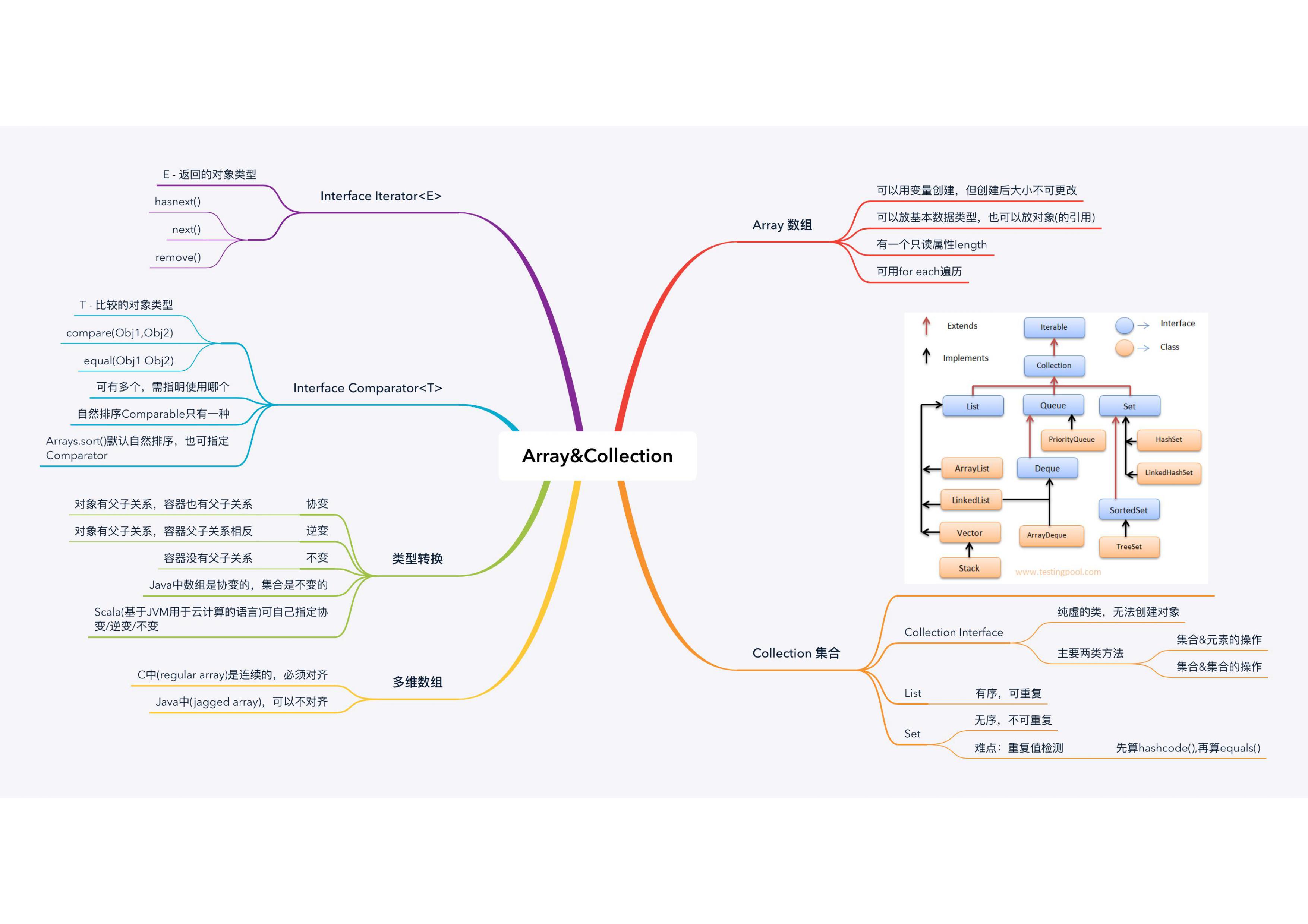 java复习思维导图