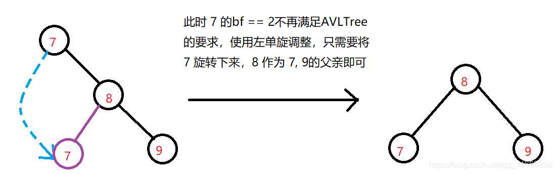 AVLTree