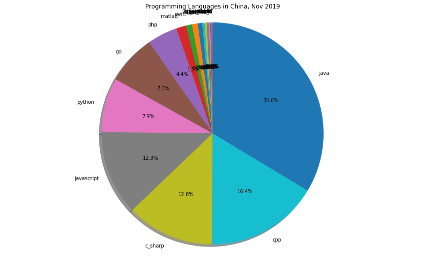 2019年11月编程语言