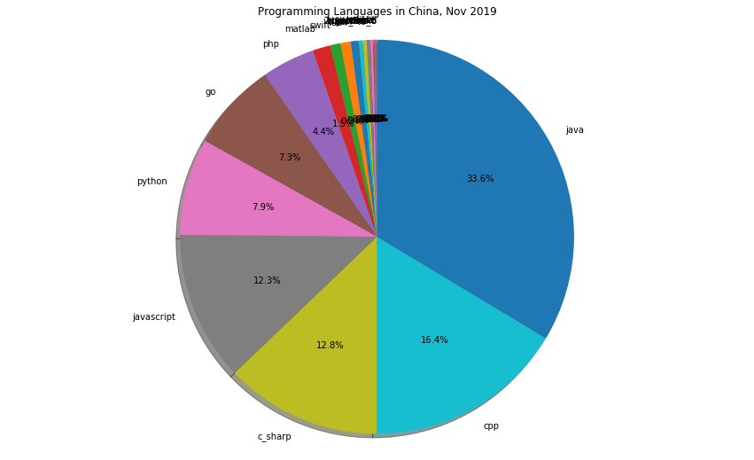 2019年11月编程语言