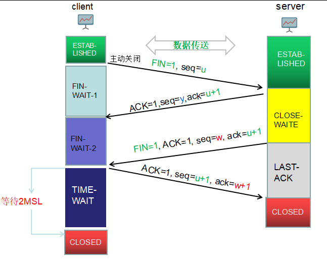 TCP四次挥手过程