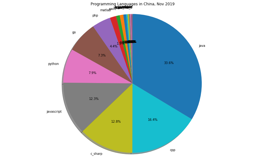 2019年11月中國程式語言排行榜