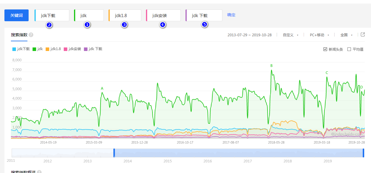 jdk，jdk下载，jdk1.8，jdk-8u221-linux/windows ----------------百度指数分析_jdk1.8. ...