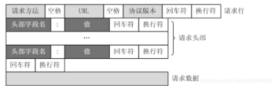 HTTP请求报文组成