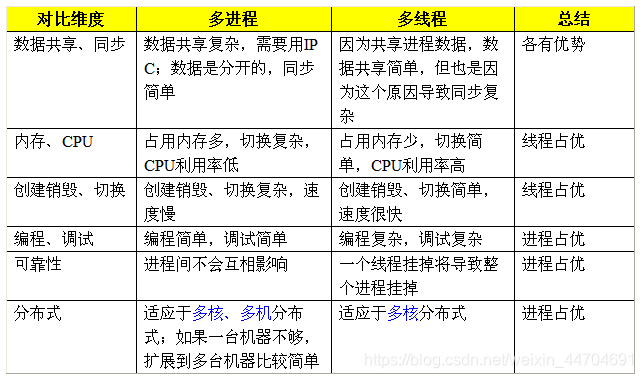 多进程与多线程