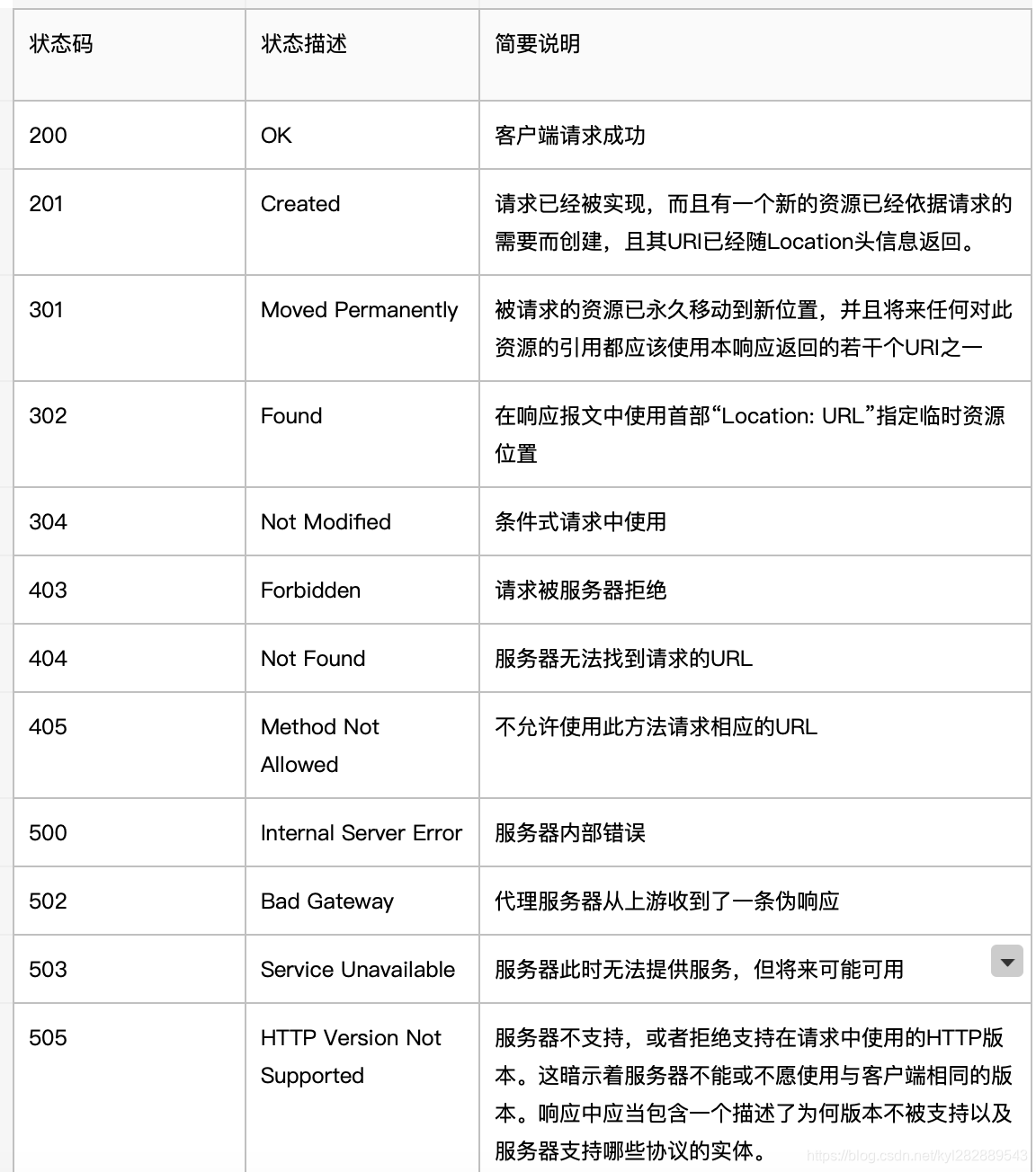 常见状态码