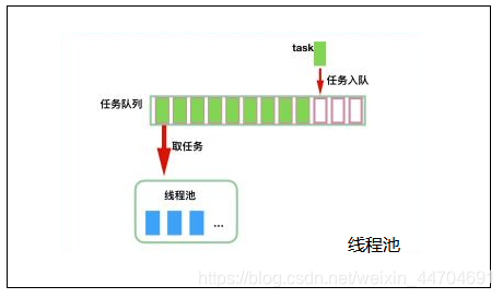 线程池