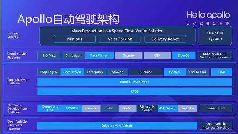 Apollo进阶课程㊲丨Apollo自动驾驶架构介绍
