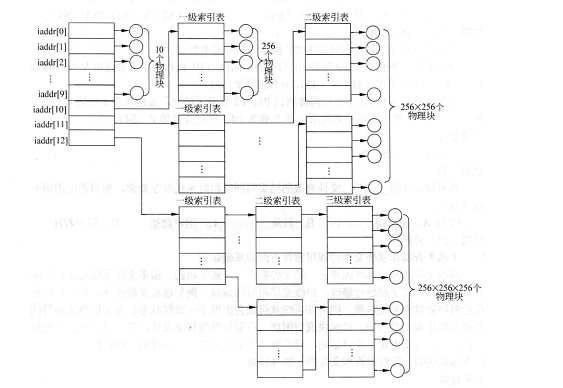 操作系统-UNIX三级索引技术-CSDN博客