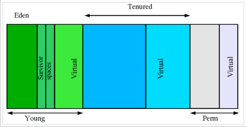 JVM之1.7于1.8内存区别