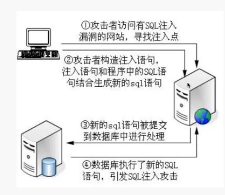 1.sql injection是什么？-------小白笔记_sql injection是什么意思-CSDN博客