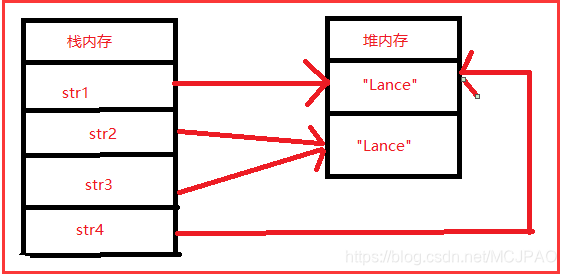 字符串在内存中的分布