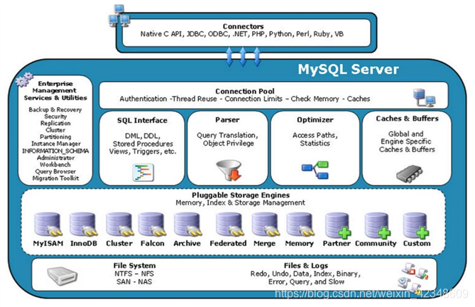 MySQL体系结构