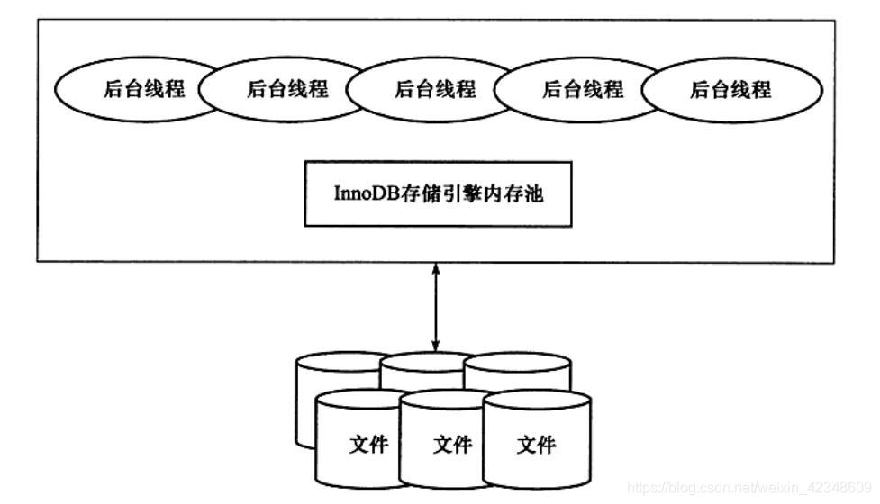 InnoDB存储引擎体系架构（摘自MySQL技术内幕）