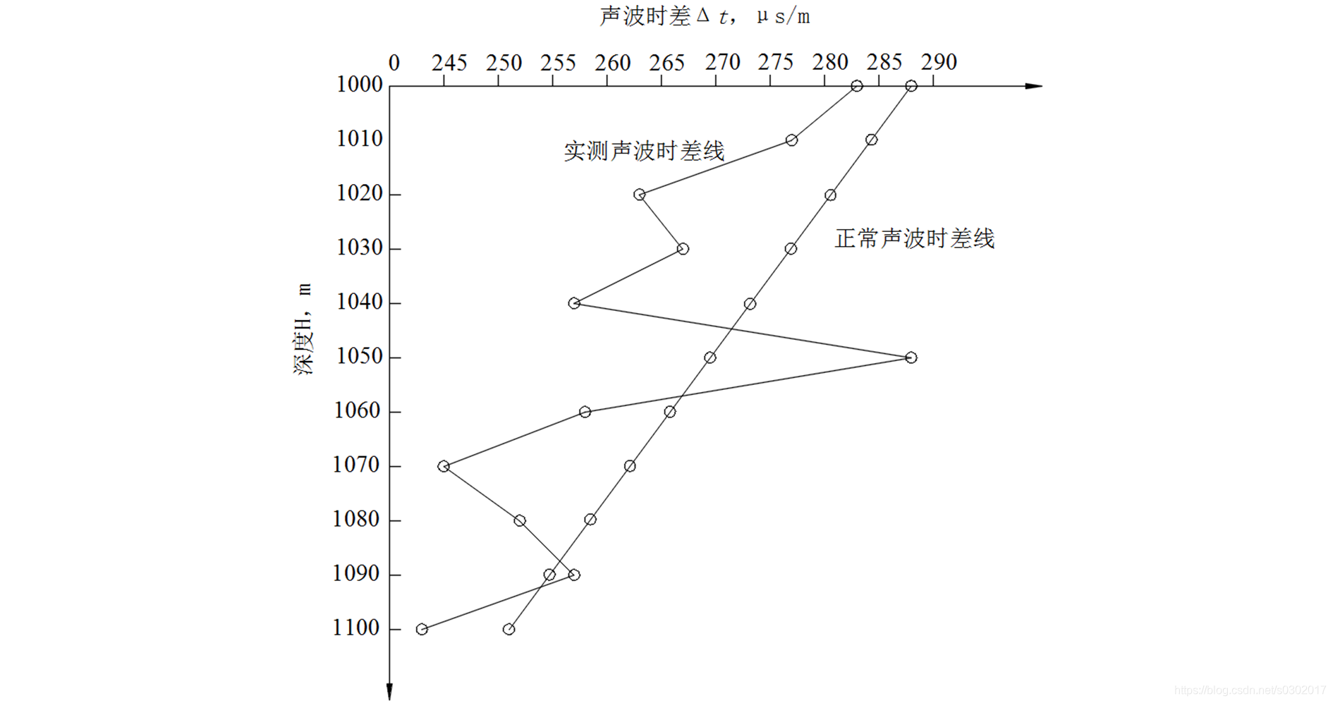 声波时差测地层孔隙压力的matlab程序实现 小游园的博客 Csdn博客 声波时差测地层孔隙压力的matlab程序实现 小游园的博客 Csdn博客