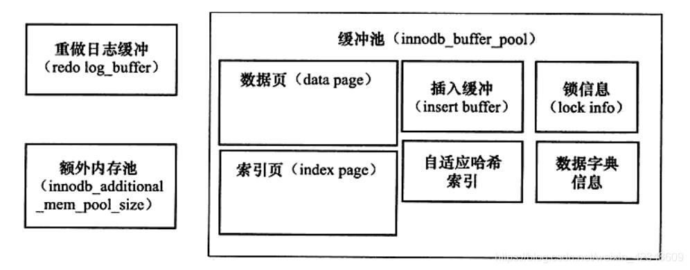 InnoDB内存数据对象（摘自MySQL技术内幕）