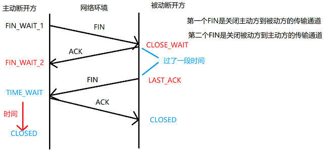 TCP三次握手、四次挥手(简易版)