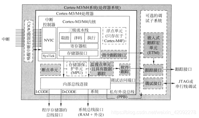 Cortex M3 DWT