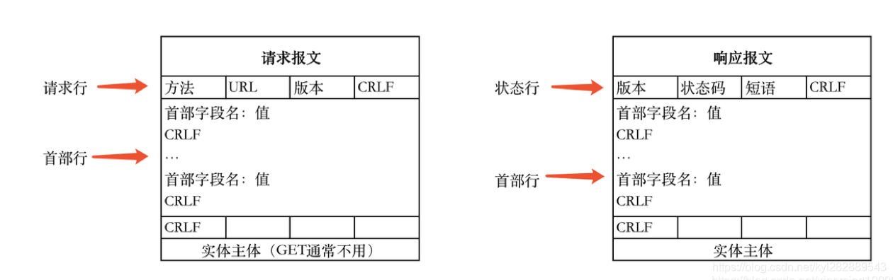 HTTP报文格式