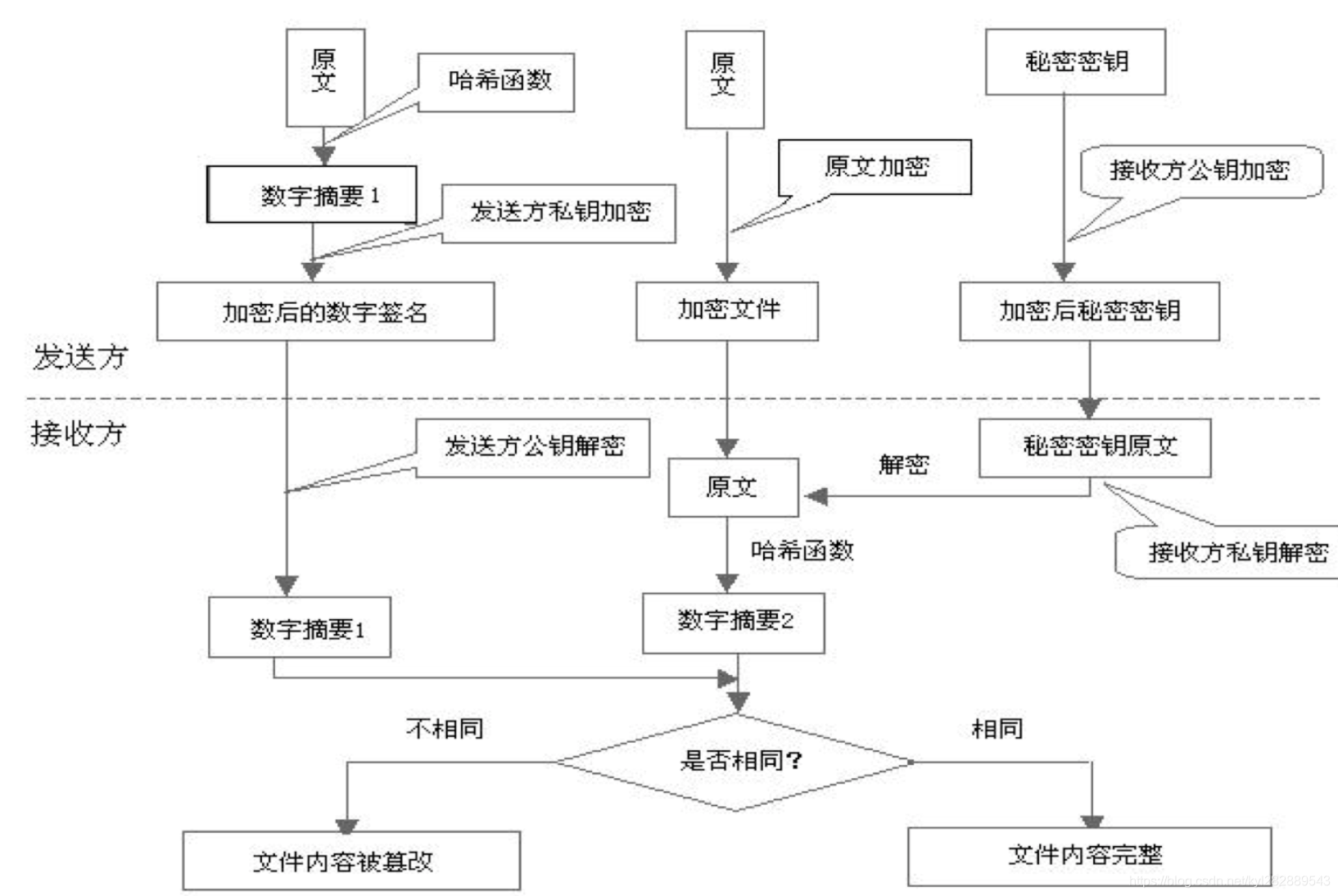 HTTPS 加密，解密流程