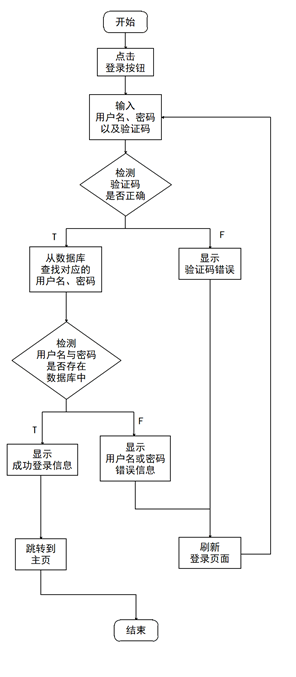 图4-2 loginMethod()