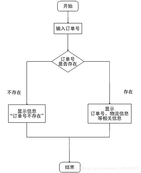 图 4-4 logisticQueryingMethod()