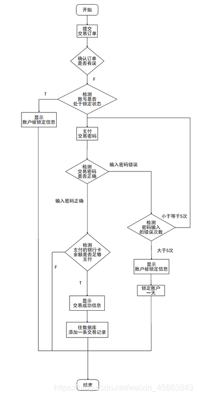 图 4-5 tradeMethod()