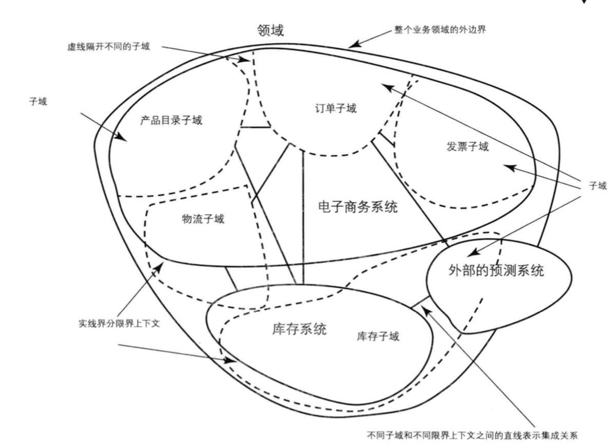 领域 子域和限界上下文概述 Chun Soft的博客 Csdn博客 领域上下文