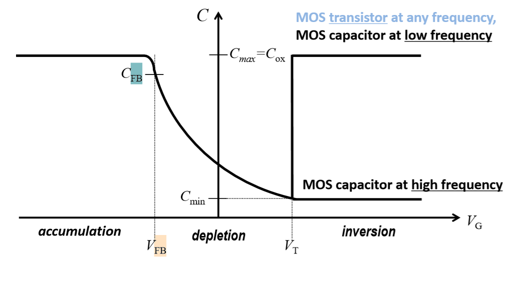 CMOS：MOS电容