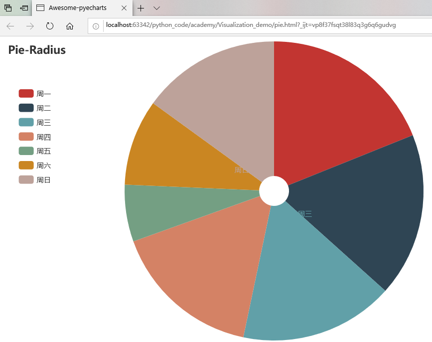 数据可视化技术pyecharts饼图pie详细代码注释学习笔记5