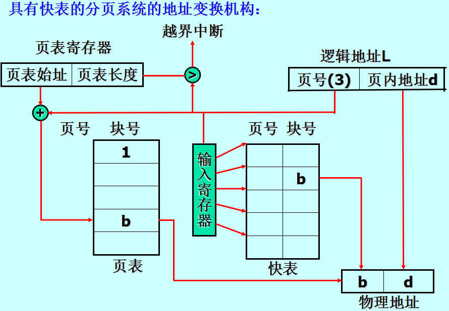 超硬核！操作系统学霸笔记，考试复习面试全靠它