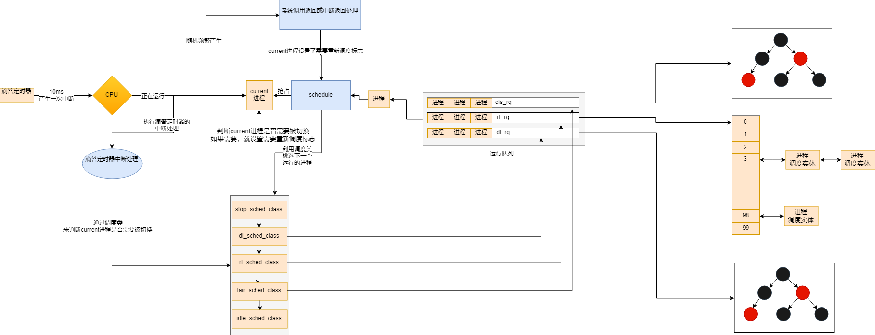 Linux进程管理（二）进程调度