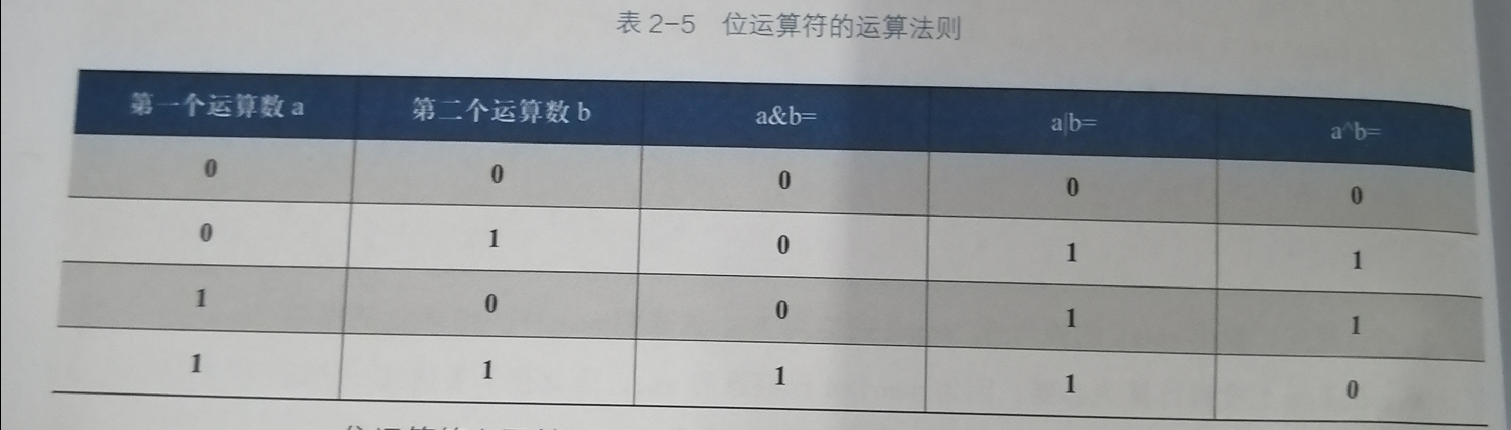 java中的逻辑运算符_java 乘方运算_java逻辑题怎么写