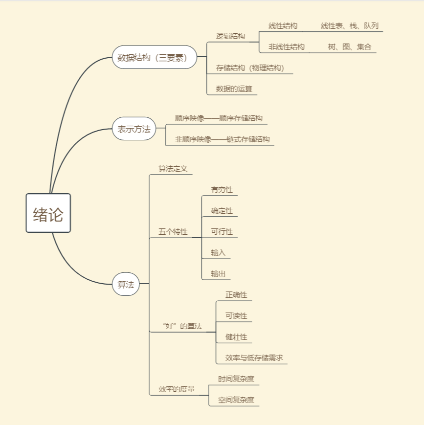 数据结构思维导图u2014u2014绪论_Bee_Darker的博客-程序员宝宝- 程序员宝宝