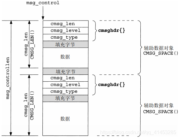 UNP编程:45---IO管理(recvmsg、sendmsg函数:struct msghdr)_recvmsg返回值-CSDN博客